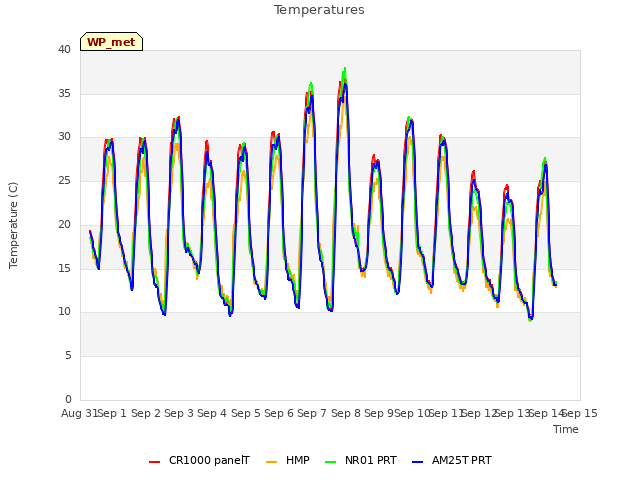 plot of Temperatures