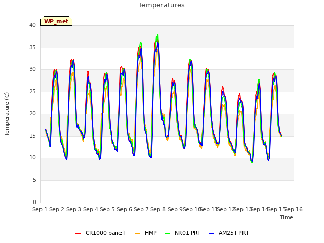 plot of Temperatures