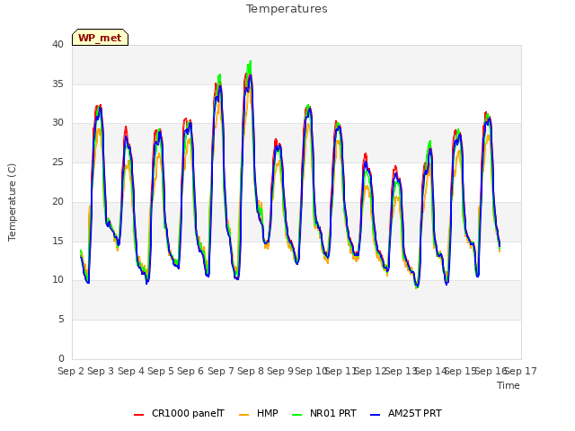 plot of Temperatures