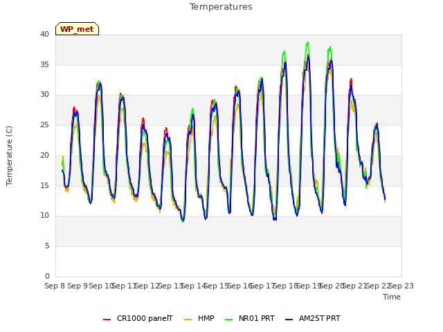 plot of Temperatures