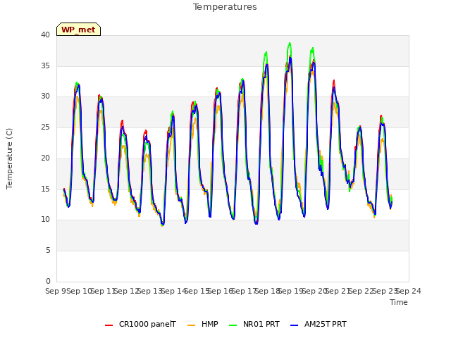 plot of Temperatures