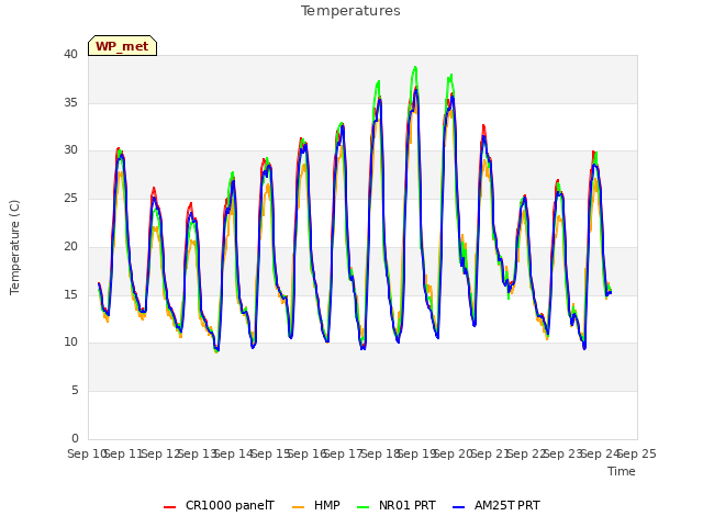 plot of Temperatures