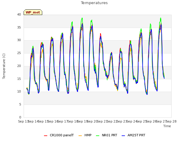 plot of Temperatures