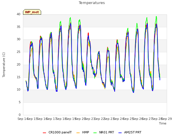 plot of Temperatures