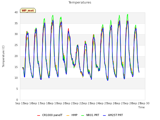 plot of Temperatures