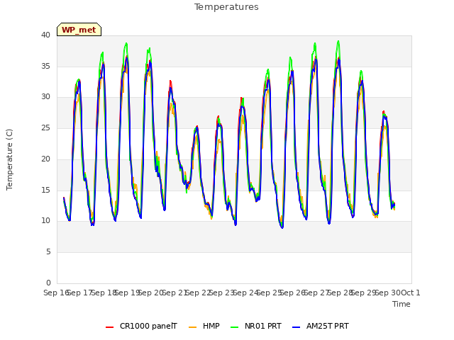 plot of Temperatures