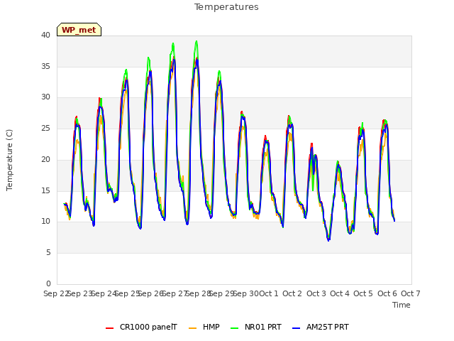 plot of Temperatures