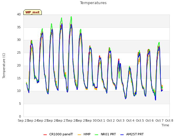 plot of Temperatures