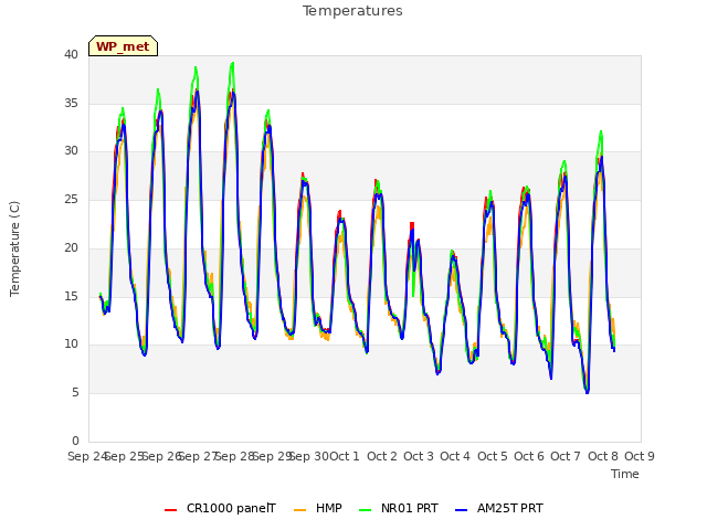 plot of Temperatures