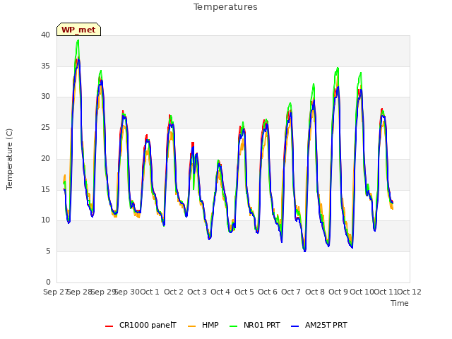 plot of Temperatures