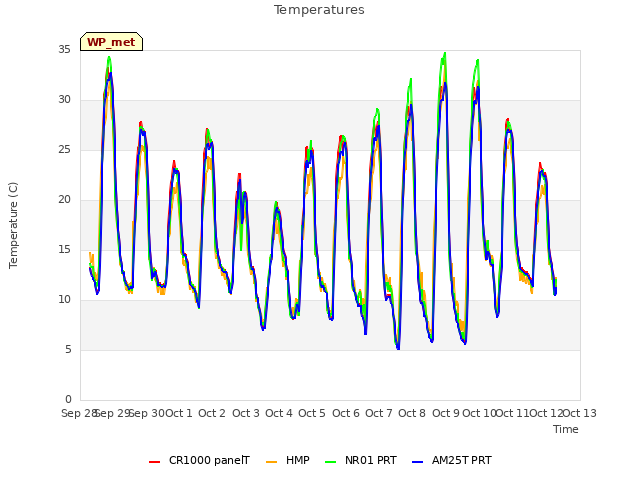 plot of Temperatures