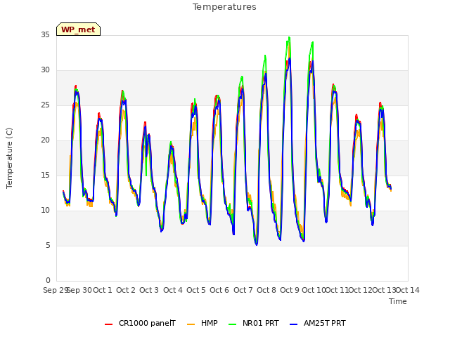 plot of Temperatures