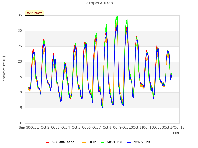 plot of Temperatures