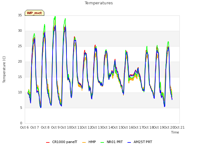 plot of Temperatures