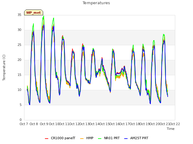 plot of Temperatures