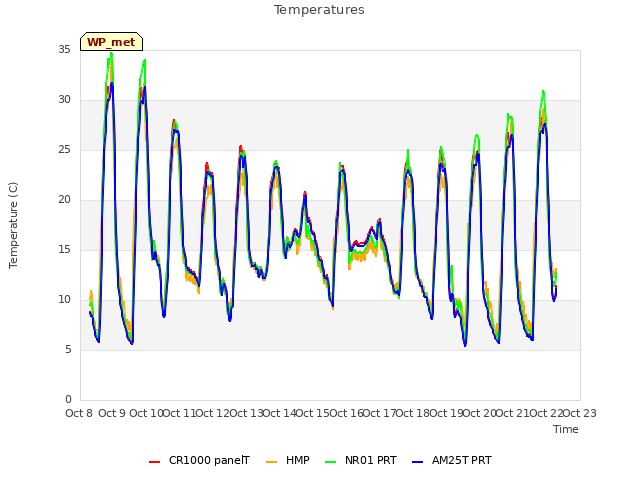 plot of Temperatures