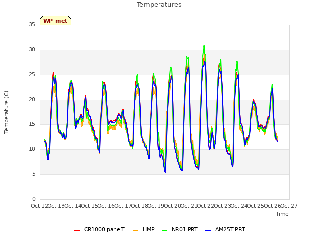 plot of Temperatures