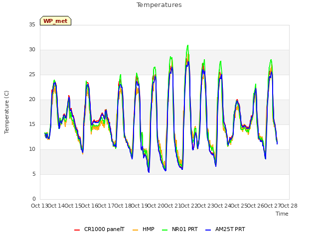 plot of Temperatures