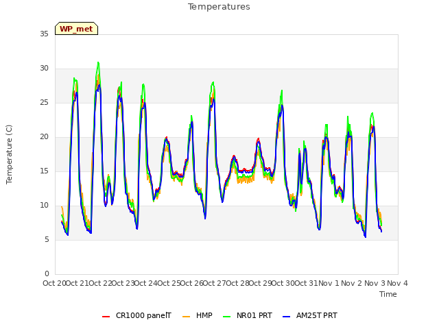 plot of Temperatures