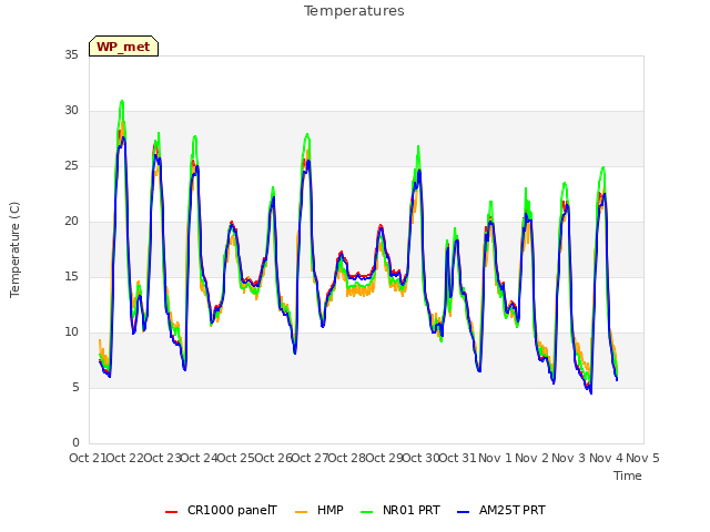 plot of Temperatures