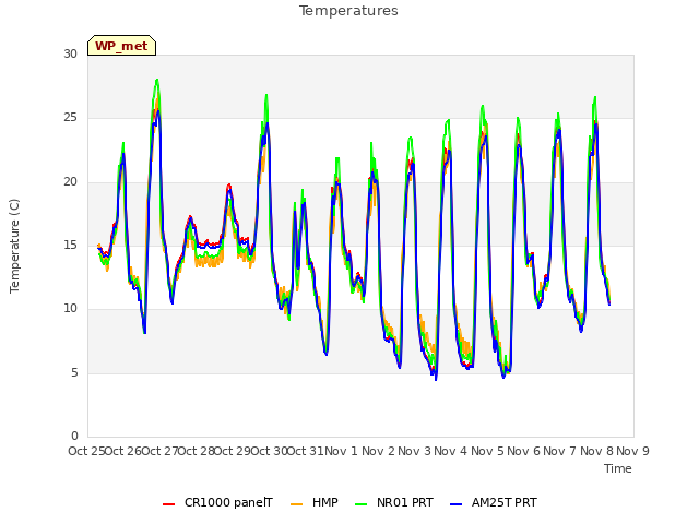 plot of Temperatures