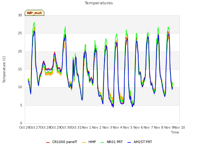 plot of Temperatures