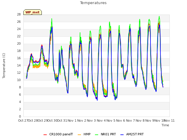 plot of Temperatures