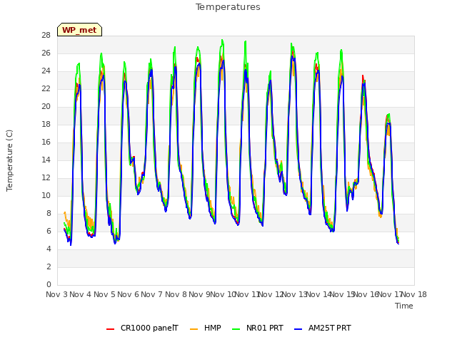 plot of Temperatures