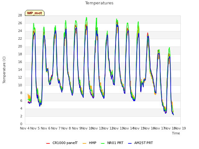 plot of Temperatures