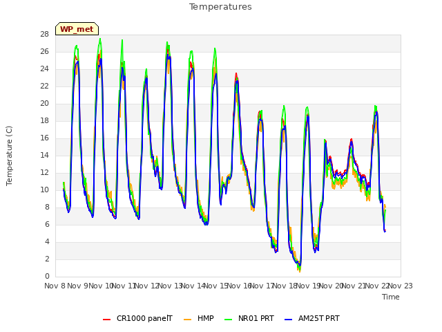 plot of Temperatures