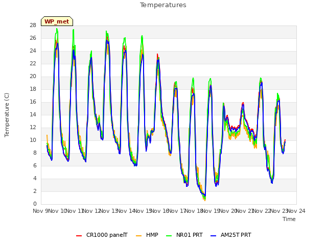 plot of Temperatures