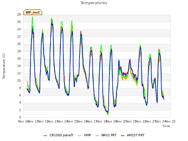 plot of Temperatures