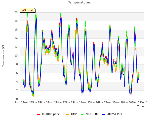 plot of Temperatures