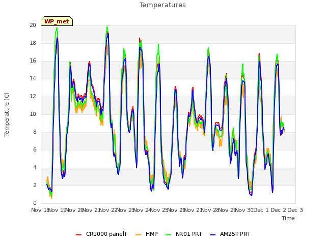 plot of Temperatures