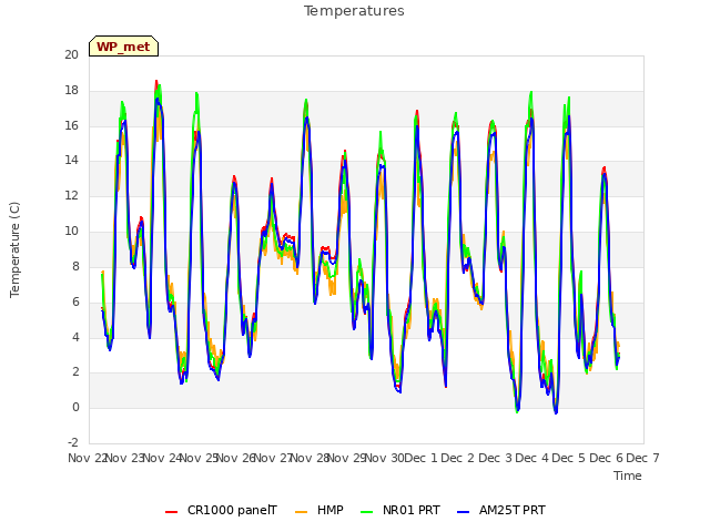 plot of Temperatures