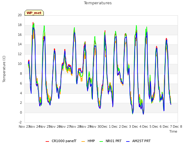 plot of Temperatures