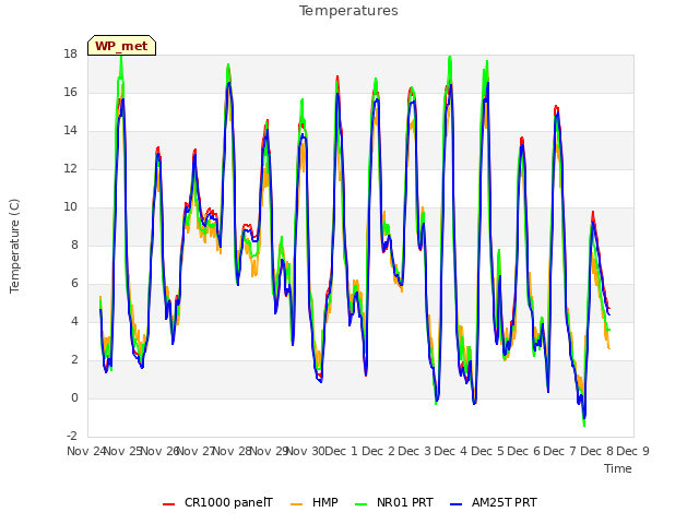 plot of Temperatures