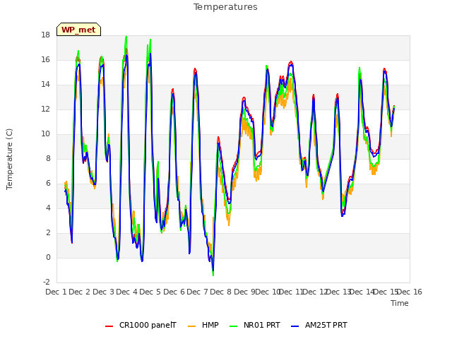 plot of Temperatures