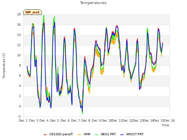 plot of Temperatures