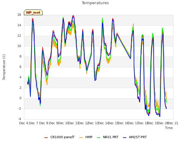 plot of Temperatures