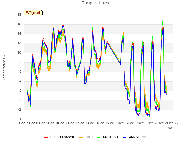 plot of Temperatures