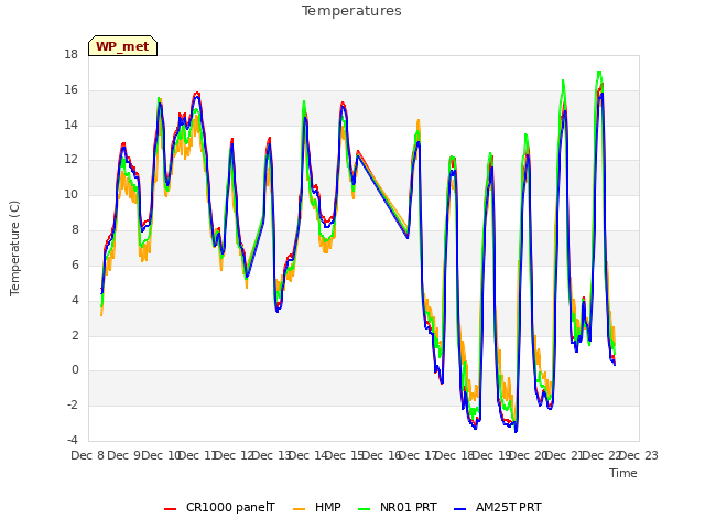 plot of Temperatures