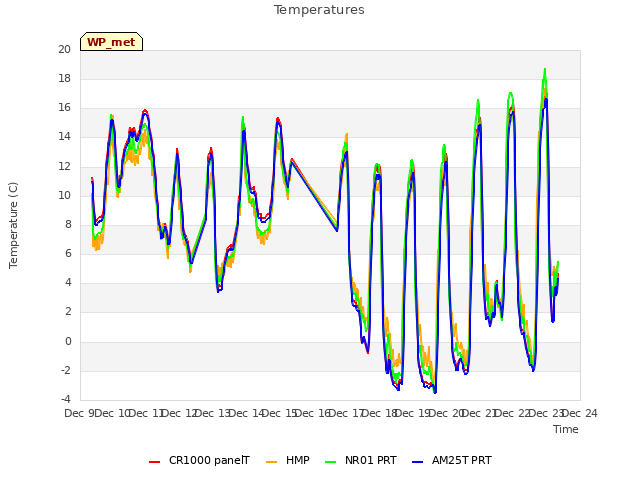 plot of Temperatures