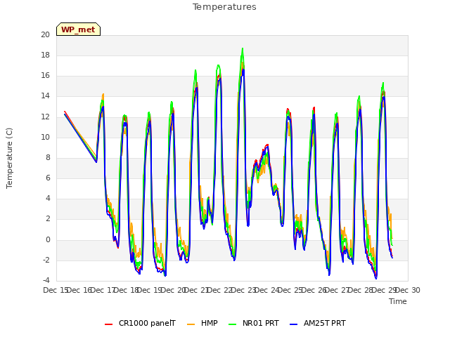 plot of Temperatures