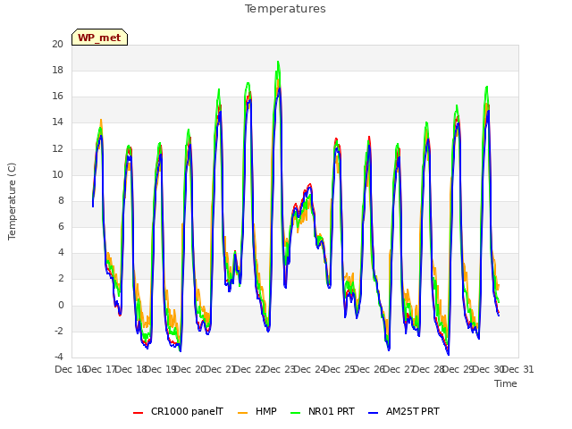 plot of Temperatures