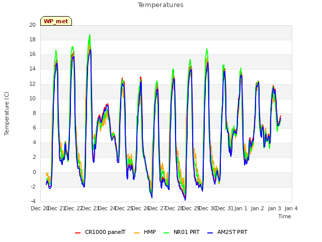 plot of Temperatures