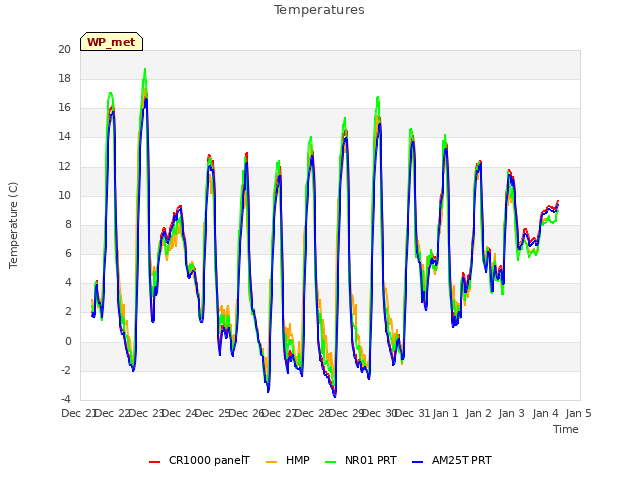 plot of Temperatures