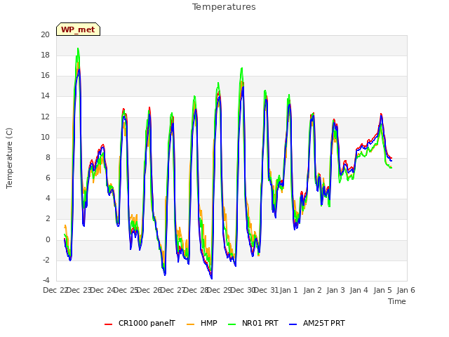 plot of Temperatures