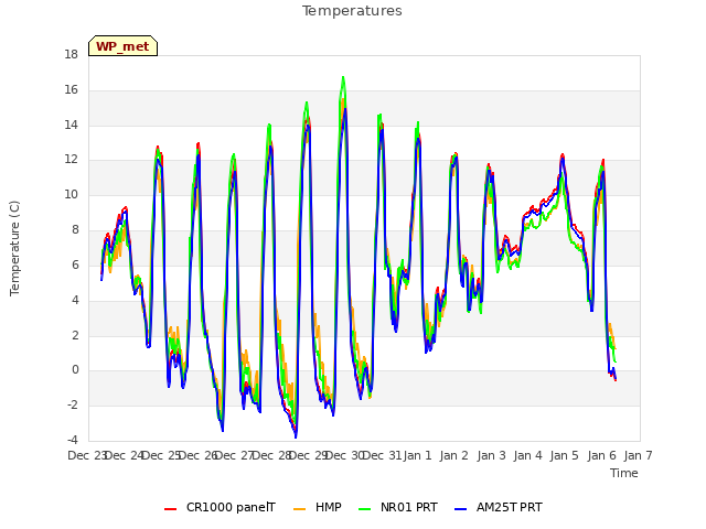 plot of Temperatures