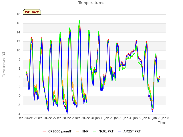 plot of Temperatures